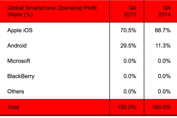 smartphone profit