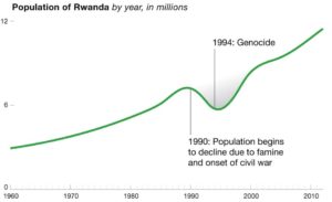 Μια ολόκληρη χαμένη γενιά. Υπολογίζεται ότι ένα εκατομμύριο άνθρωποι έχασαν τη ζωή τους στη γενοκτονία του 1994. Έκτοτε ο πληθυσμός της Ρουάντα έχει σταδιακά ανακάμψει και σήμερα τέσσερα εκατομμύρια κάτοικοι της δεν είχαν γεννηθεί πριν την έναρξη του εμφυλίου.