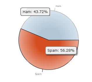spam chart