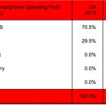 Apple: Απόλυτη κυριαρχία στο τελευταίο τρίμηνο του 2014